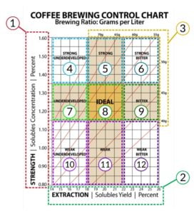 The importance of Coffee Brewing Control Chart